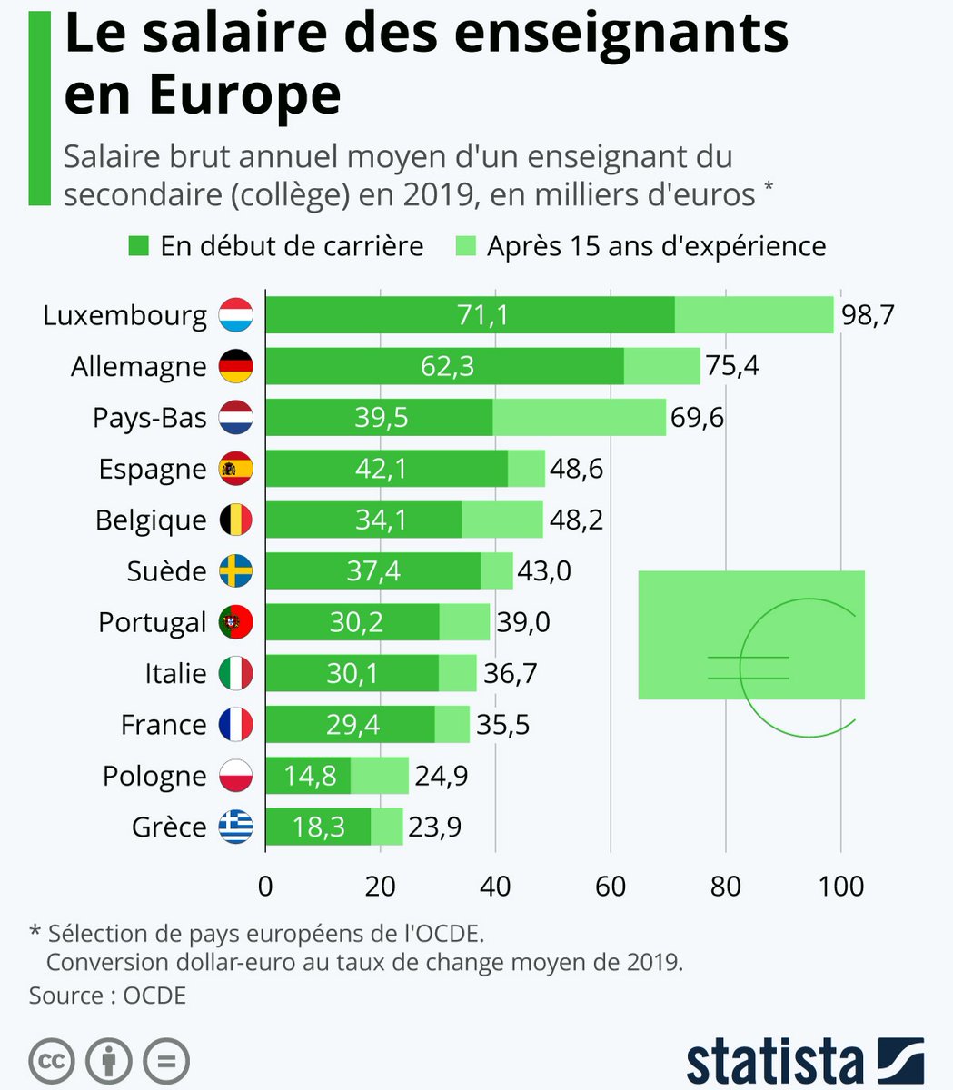 stylos_les's tweet photo. ⚠️ L'augmentation des salaires des enseignants français est indispensable quand on se compare en Europe.🇫🇷🇪🇺
@EmmanuelMacron @PapNdiaye
@StanGuerini https://t.co/vmfny7KZI1