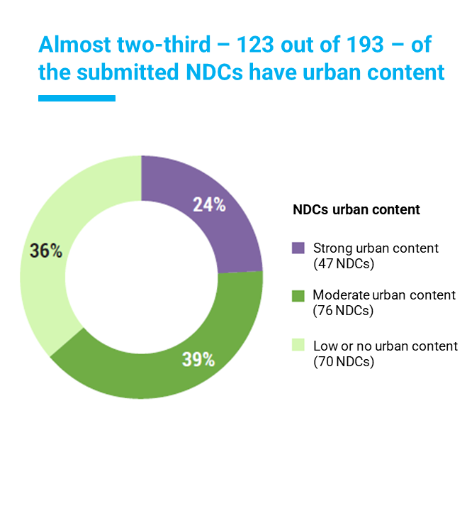 #Cities play a key role in accelerating #ClimateAction. But how are they reflected in #NDC climate policies? 

See which countries are taking the lead on placing cities at the heart of national #climate strategies in the new Report available at: bit.ly/3kou0sp