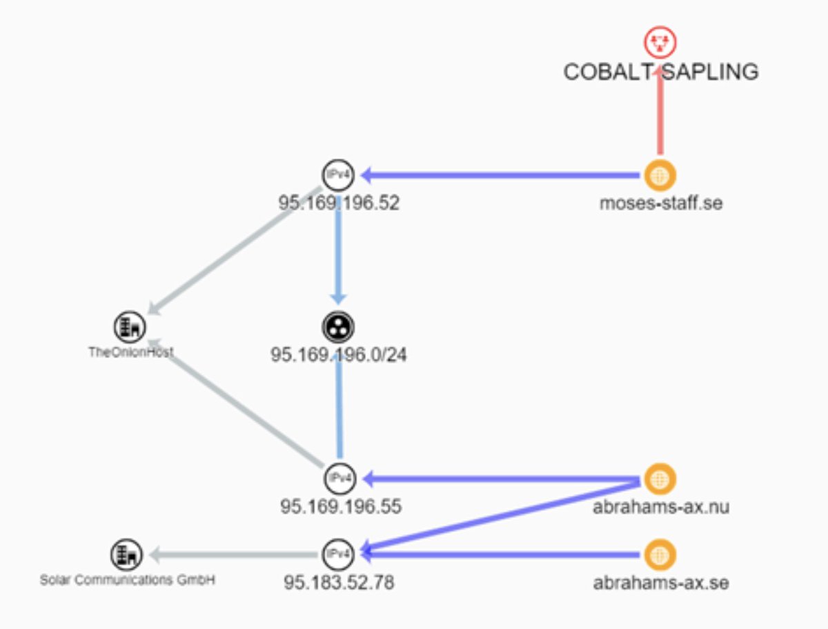 Secureworks's tweet photo. Secureworks CTU researchers have discovered a likely link between #AbrahamsAx and #MosesStaff, noting that both are likely operated by the Iranian #threatgroup, #COBALTSAPLING.
🔍 Learn more about their investigation: https://t.co/kVIM858jDs https://t.co/DCBJqFoPz9