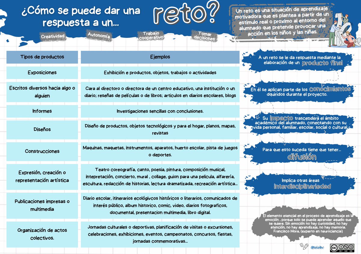 Acabo la jornada compartiendo con todos/as las ideas principales del aprendizaje basado en retos , espero que la frase final os guste, sin emoción no hay nada #retos #ideasparaclase #claustrovirtual <a href="/iore_/">Inés Cabezas</a> <a href="/jblasgarcia/">Jose Blas García</a> @janotajunto <a href="/imgende/">Ingrid Mosquera</a> <a href="/ProfeCarlos67/">Carlos Espinoza R. #SoyProfesor - #claustrovirtual</a>