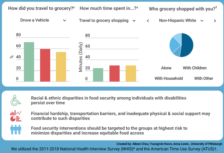 Incredibly proud of our team @Kwon93Kwon & @AnnaLewis312 winning the NCHS/@AcademyHealth #dataviz Challenge! See you at #hdpalooza to discuss Racial Disparities in Food Insecurity for Individuals with Disabilities shar.es/afAoym Thank you @PittSHRS & @PittHPM!