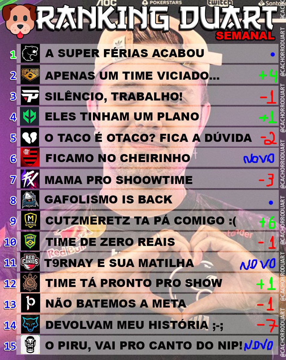CachorroDuart's tweet photo. Ranking DuarT🐶

**O PLANO é TOP 1 do Open da IEM Brazil, tem respeitar o menino decenty🔥
**Imperial, mibr e 00nation ganham vagas num qualify nada a ver e estão na Pro League junto com paiN e FURIA.👏
**Framengo, Red Canids e Tropicaos, aparecem pela primeira vez no Ranking👏 https://t.co/vvDTYWFPPK