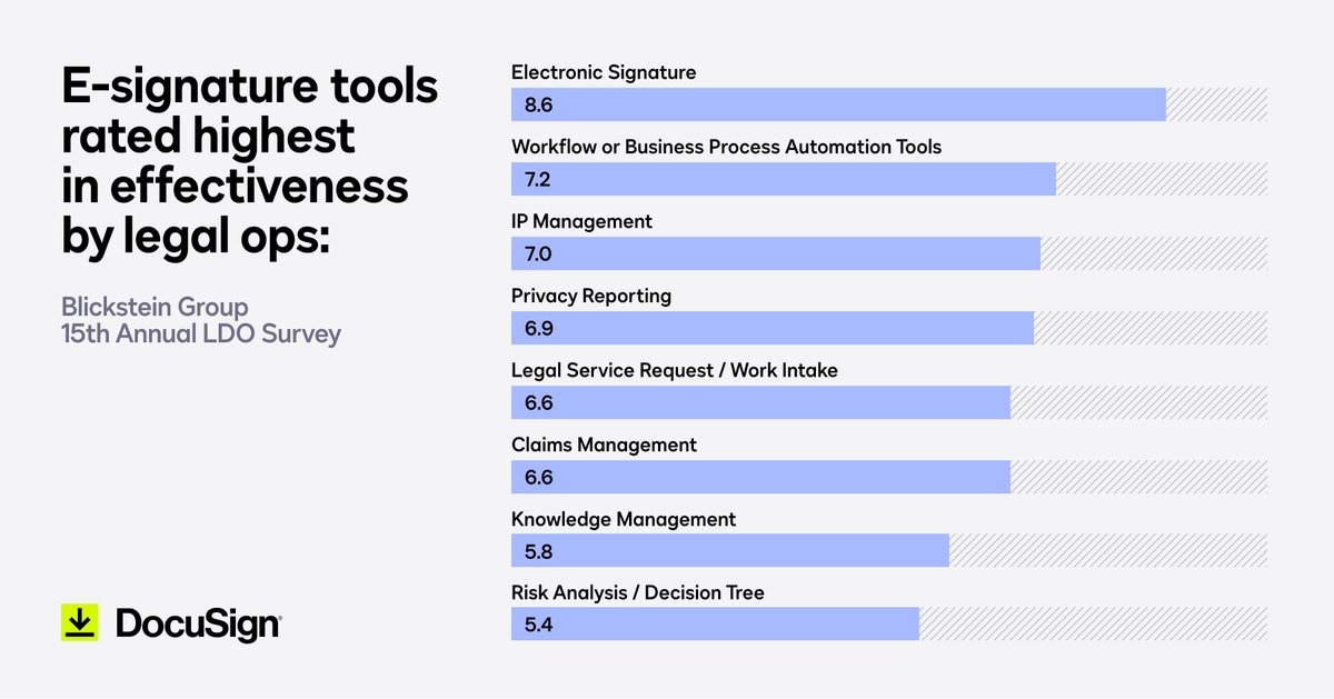 DocuSign on Twitter "Esignature tools rated highest in effectiveness