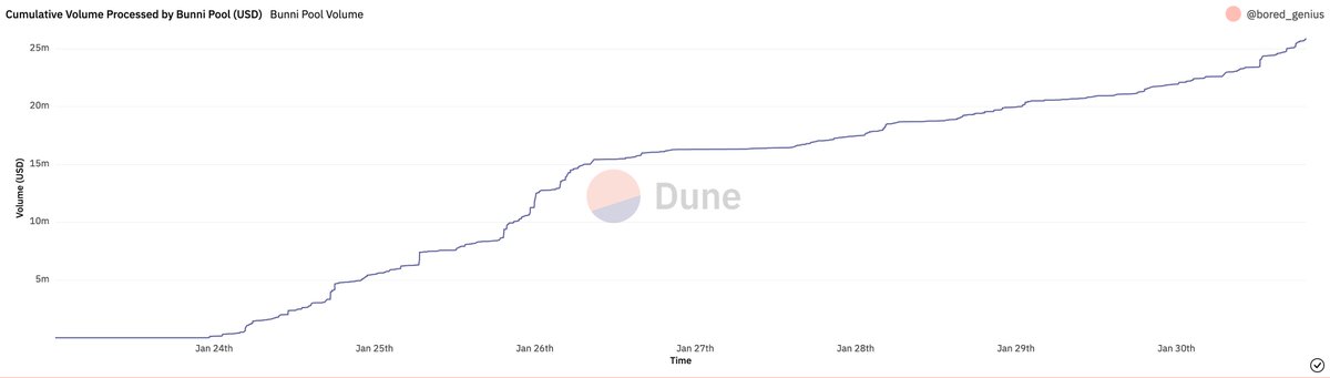 bunni_xyz's tweet photo. 🔥Bunni has taken over @fraxfinance liquidity🔥

Since Bunni launched $oLIT incentives last Monday, the Bunni FRAX-USDC pool has processed over $25.75m of $FRAX trading volume.

This makes Bunni THE largest liquidity source for swapping between $FRAX and other stablecoins. https://t.co/AT6I4vDJBQ