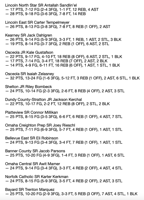 Jacob Padilla (@jacobpadilla_) on Twitter photo Here is my week nine #nebpreps boys basketball top performers list.
Honorable mention S/Os to <a href="/johnston_river/">River Johnston</a>, <a href="/DeaconCourtney5/">Deacon Courtney</a>, <a href="/RyanLenear23/">Ryan</a>, <a href="/garrett4ivey/">Garrett Ivey</a> and <a href="/marcusglock_/">Marcus Glock</a>. Here is my week nine #nebpreps boys basketball top performers list.
Honorable mention S/Os to <a href="/johnston_river/">River Johnston</a>, <a href="/DeaconCourtney5/">Deacon Courtney</a>, <a href="/RyanLenear23/">Ryan</a>, <a href="/garrett4ivey/">Garrett Ivey</a> and <a href="/marcusglock_/">Marcus Glock</a>.