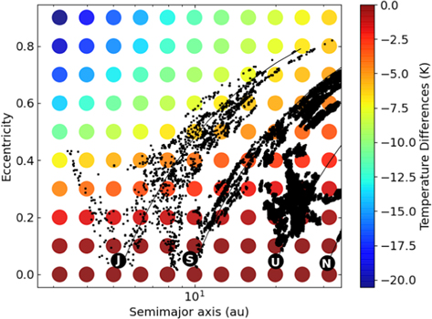 This paper shows that the method proposed by @ProfAbelMendez & @PlanetTreky to calculate the mean equilibrium temperature of planetary bodies in eccentric orbits can also be used to describe the internal thermal state of comets. iopscience.iop.org/article/10.384… iopscience.iop.org/article/10.384…