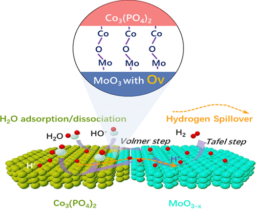 bhkenlo's tweet photo. Interfacial Chemical Bond Modulation of Co3(PO4)2-MoO3–x Heterostructures for Alkaline Water/Seawater Splitting https://t.co/6uIb0txz0E Tang, Fu, Wu, Yang, and co-workers @InorgChem #cobalt #molybdenum #heterostructures #selfsupporting #HER #electrocatalysis https://t.co/94IhNlYOF5
