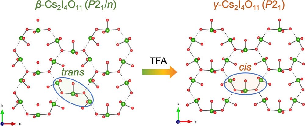 bhkenlo's tweet photo. Noncentrosymmetric γ-Cs2I4O11 Obtained from IO4 Polyhedral Rearrangements in the Centrosymmetric β-Phase https://t.co/6cggICqMcz @psanhala and co-workers @InorgChem #cesium #Cs2I4O11 #β #γ #NCS #TFA #SHG #1064nm #IO4 #polyhedral #rearrangements https://t.co/xsqWejYgjS