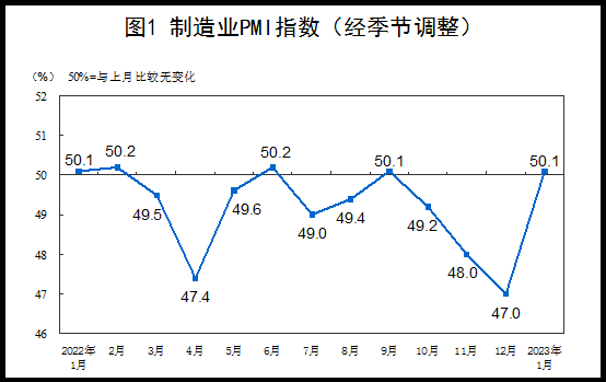 Sino_Market's tweet photo. ⚡JUST IN
#China January official #PMI
Manufacturing PMI 50.1 [Est.49.8 Prev.47.0]
Non-Manufacturing PMI 54.4 [Est.52.0 Prev.41.6]
Composite PMI 52.9 [Prev.42.6]
#manufacturing #EconTwitter 🇨🇳
1/ Thread
*Manufacturing PMI highest since Sept. https://t.co/eomqAp7QOn