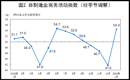 Sino_Market's tweet photo. ⚡JUST IN
#China January official #PMI
Manufacturing PMI 50.1 [Est.49.8 Prev.47.0]
Non-Manufacturing PMI 54.4 [Est.52.0 Prev.41.6]
Composite PMI 52.9 [Prev.42.6]
#manufacturing #EconTwitter 🇨🇳
1/ Thread
*Manufacturing PMI highest since Sept. https://t.co/eomqAp7QOn