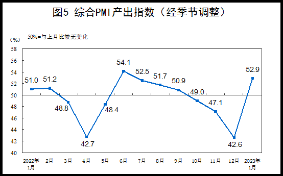 Sino_Market's tweet photo. ⚡JUST IN
#China January official #PMI
Manufacturing PMI 50.1 [Est.49.8 Prev.47.0]
Non-Manufacturing PMI 54.4 [Est.52.0 Prev.41.6]
Composite PMI 52.9 [Prev.42.6]
#manufacturing #EconTwitter 🇨🇳
1/ Thread
*Manufacturing PMI highest since Sept. https://t.co/eomqAp7QOn