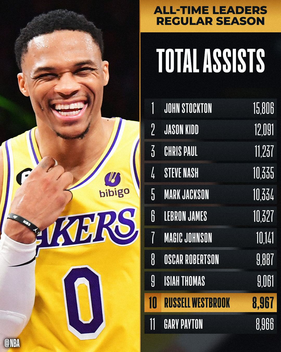 Nba all 2024 time assist leaders
