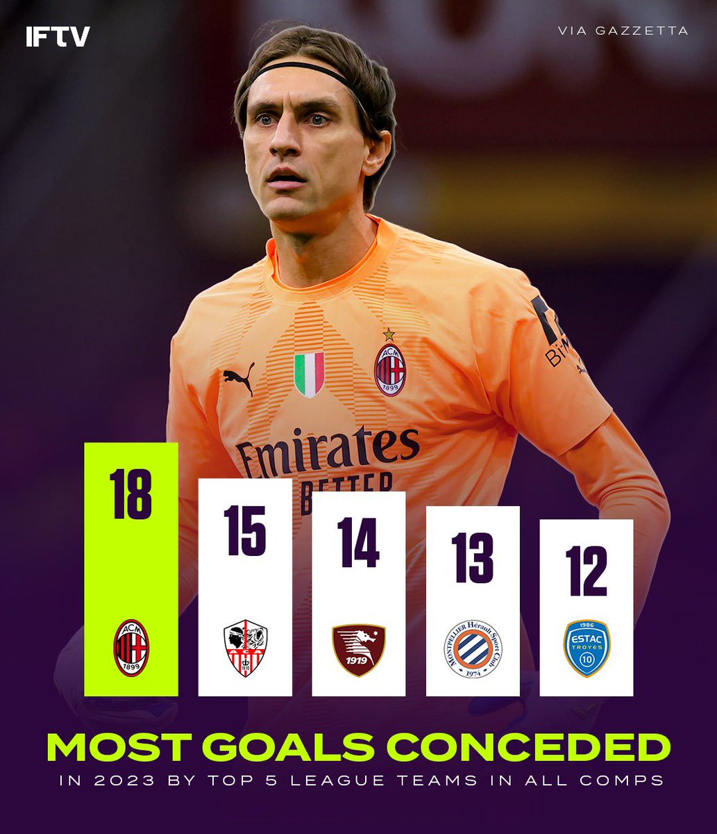 rossonerinewsid's tweet photo. Ada apa dengan pertahanan Milan?

Musim lalu dgn para bek yg sama dan kiper Maignan, Milan susah ditembus loh

Credits @IFTVofficial https://t.co/zT0s1TI5Pt