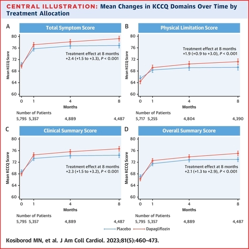 Dapa benefits in those with greater baseline symptom burden in HFmrEF and HFpEF => objectively demonstrated by improvement in KCCQ regardless of EF followed over 8 months #GDMTWorks #HeartFunctionNotFailure @OchsnerCVFellow From @jaccjournals jacc.org/doi/10.1016/j.…