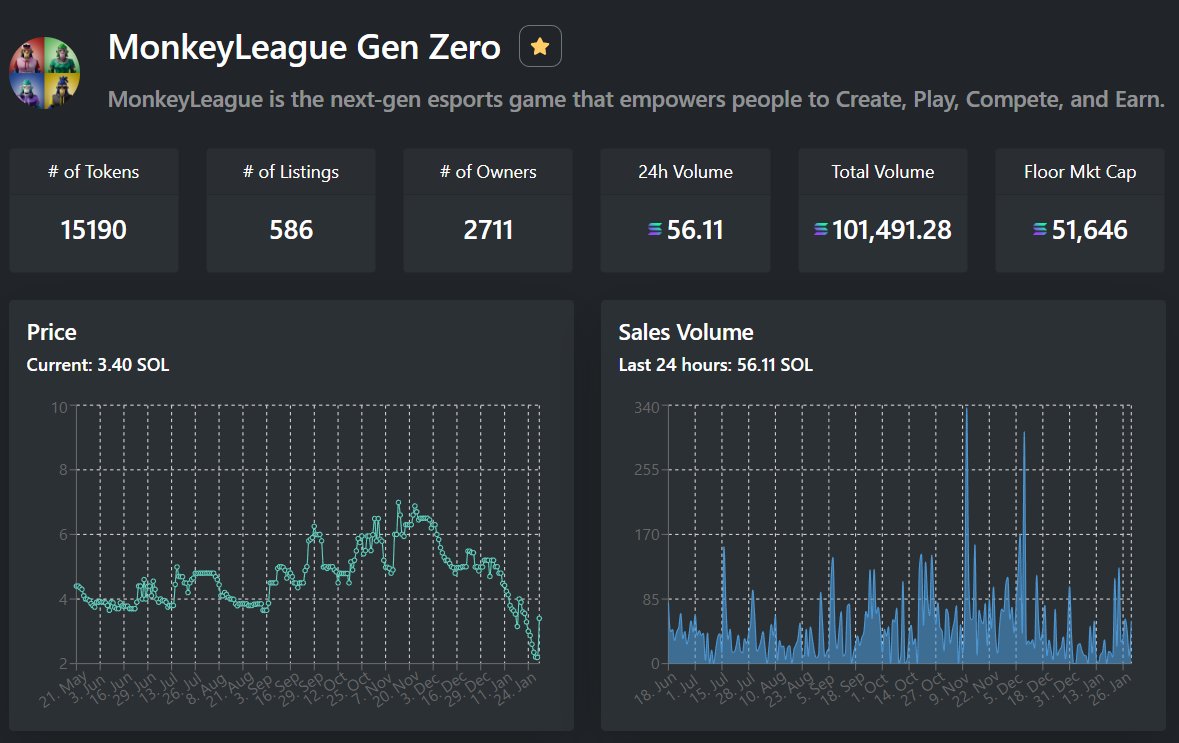 Metric_NFT's tweet photo. The floor price of @TheMonkeyLeague is up 55.3% in the past 24 hours.

Source: https://t.co/HGwlqhLPCQ

#NFT #Solana #SolanaNFTs #NFTCommunity https://t.co/OqM8WNSuCS