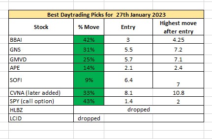 good day today! good run by our community stock pick for $BBAI $GNS $CMVD $APE $SOFI $CVNA $SPY . nice day to end. to get daily trade alerts and updated chart please join patreon.com/dastockanalyst