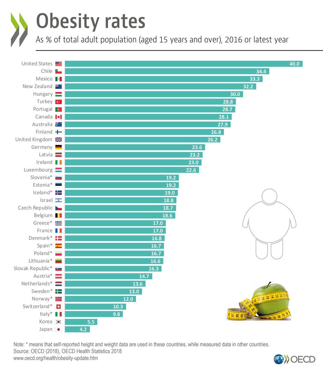 Whoa!!! The USA is #1 for OBESITY. Gee... I wonder why. #selfcare #instantgratification