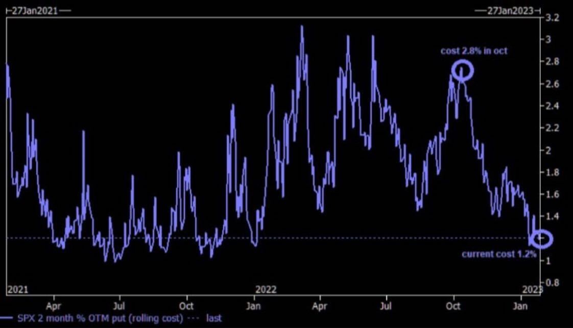 CheddarFlow's tweet photo. Lowest premium for an S&amp;P500 put since January 2022 
— Ryan Lemand https://t.co/9t7h6xypPR