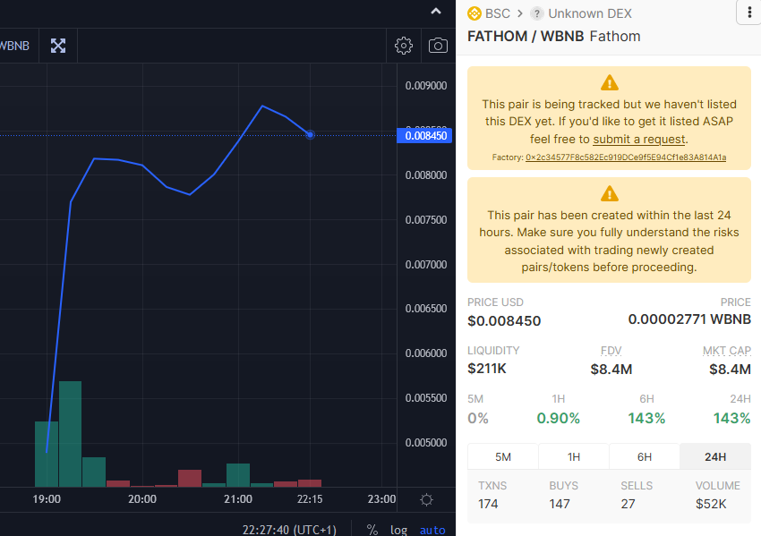 🥰 Thanks to everyone for joining the #FairLaunch 

🚀 $FATHOM is skyrocketing!

🔗 dexscreener.com/bsc/0xd0811cdf…

#Binance #BNB #BUSD $BUSD $BNB #BSCGemsAlert #BSCGems #BNBChain