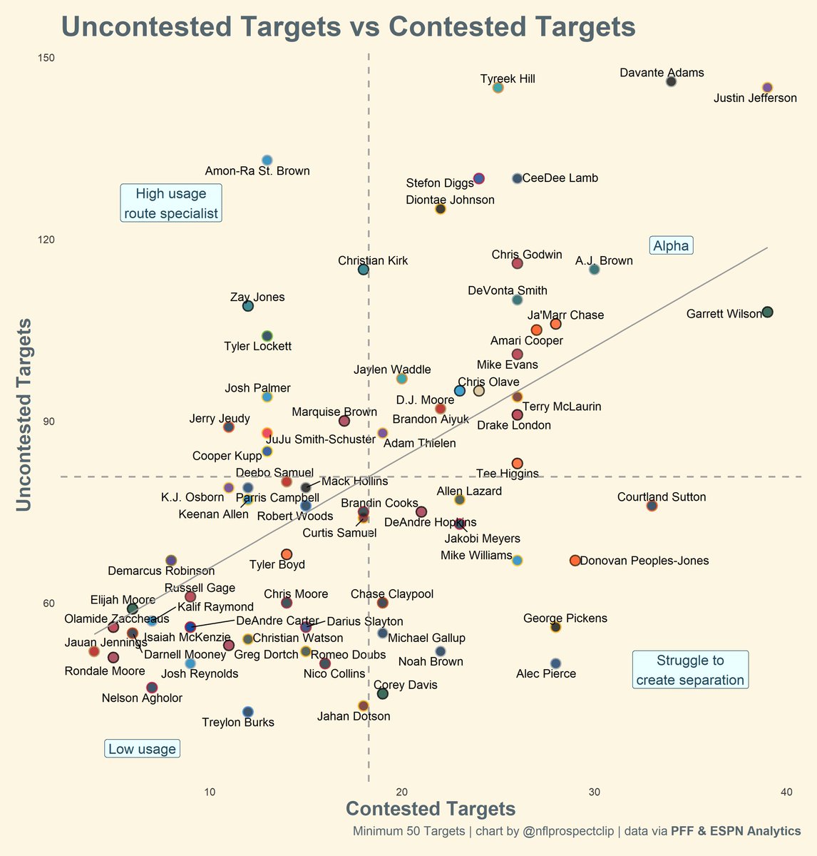 NflProspectClip's tweet photo. @McNamaraDynasty 🔸Uncontested targets (y) vs contested targets (x)
🔸Open score (y) vs contested target rate (x) against targets per route run (fill)

Both have a big problem with creating separation. Pickens at least has great catch point skills but not sure how much that matters for fantasy. https://t.co/yApOdkxQqA