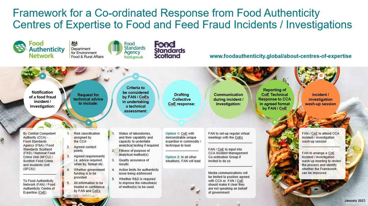 Food Authenticity (@fauthenticity) on Twitter photo We are delighted to announce this agreement with <a href="/DefraGovUK/">Defra UK</a> <a href="/foodgov/">Food Standards Agency</a> <a href="/FSScot/">Food Standards Scotland</a> & the Centres of Expertise - very timely as this month was the 10th anniversary of the #foodfraud in #horsemeat issue & the current geopolitical conditions. <a href="/QUBFoodProf/">Prof Chris Elliott OBE</a> <a href="/NML_ChemBioGC/">UK NML ChemBio&GC</a> <a href="/SelvaraniElahi/">Selvarani Elahi MBE</a> We are delighted to announce this agreement with <a href="/DefraGovUK/">Defra UK</a> <a href="/foodgov/">Food Standards Agency</a> <a href="/FSScot/">Food Standards Scotland</a> & the Centres of Expertise - very timely as this month was the 10th anniversary of the #foodfraud in #horsemeat issue & the current geopolitical conditions. <a href="/QUBFoodProf/">Prof Chris Elliott OBE</a> <a href="/NML_ChemBioGC/">UK NML ChemBio&GC</a> <a href="/SelvaraniElahi/">Selvarani Elahi MBE</a>