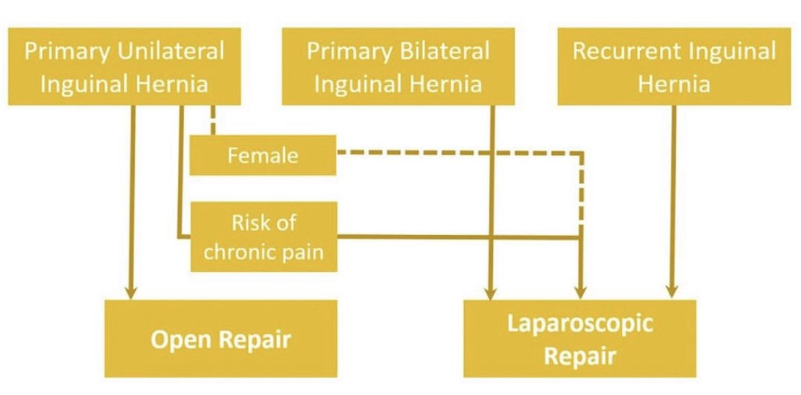 HFrcs's tweet photo. Useful flow diagram @teachmesurgery https://t.co/aODikvcuiz
