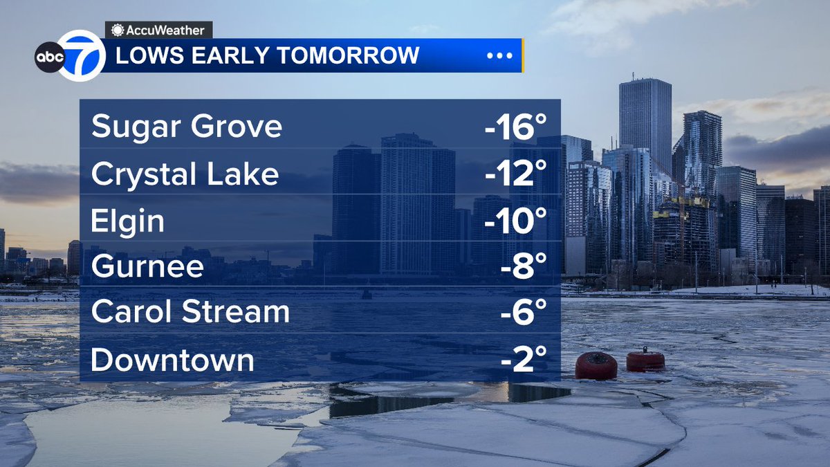 A quick look at some of the expected low temperatures for tomorrow morning. Thankfully, winds will be very light. We do have milder days ahead in our extended outlook. I'll have the latest on our 5PM News.