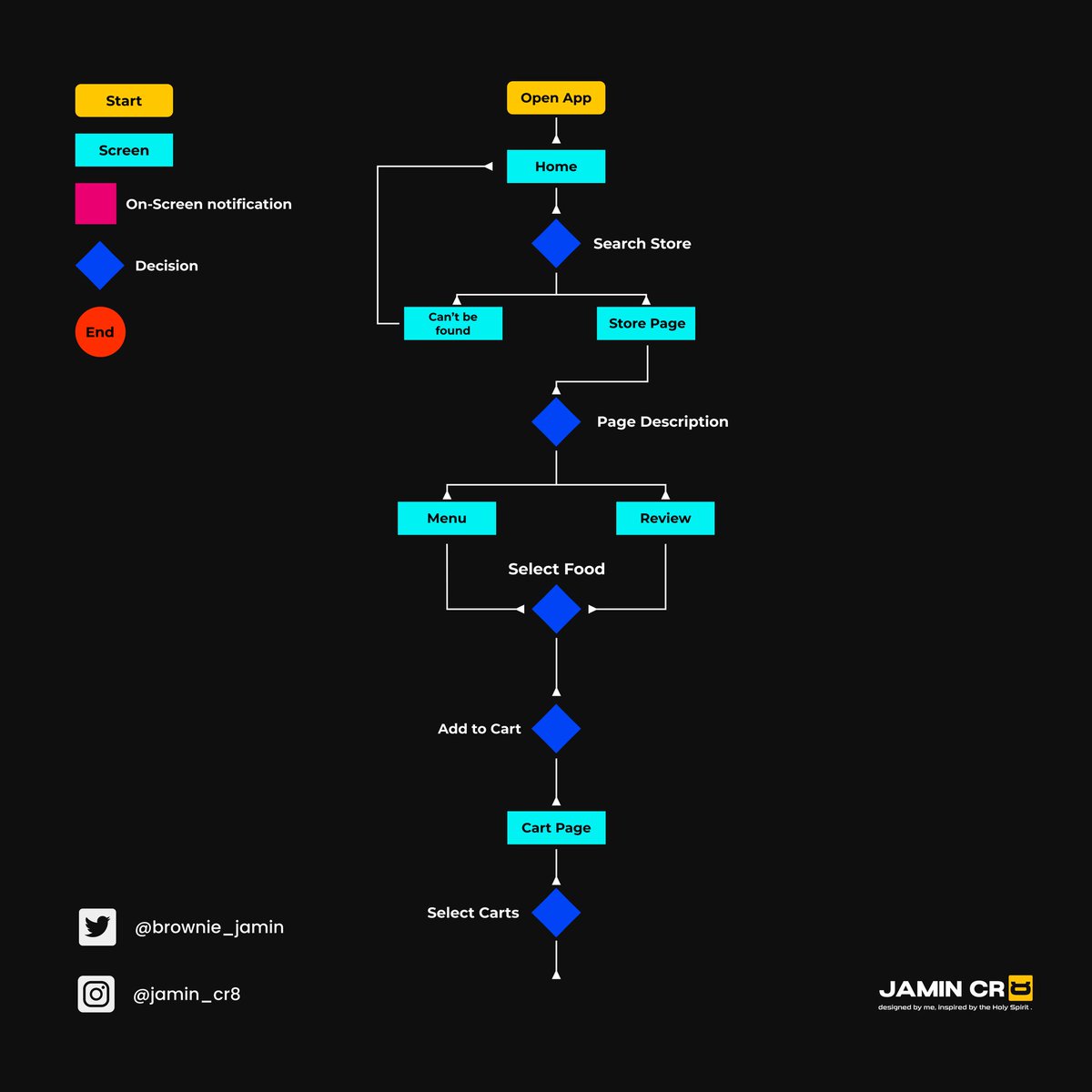jamin_cr8's tweet image. ✨ What is a userflow and how to create a userflow for a food ordering application.
#uxtool @uxtoolsco #uxdesign #trending #process #ui