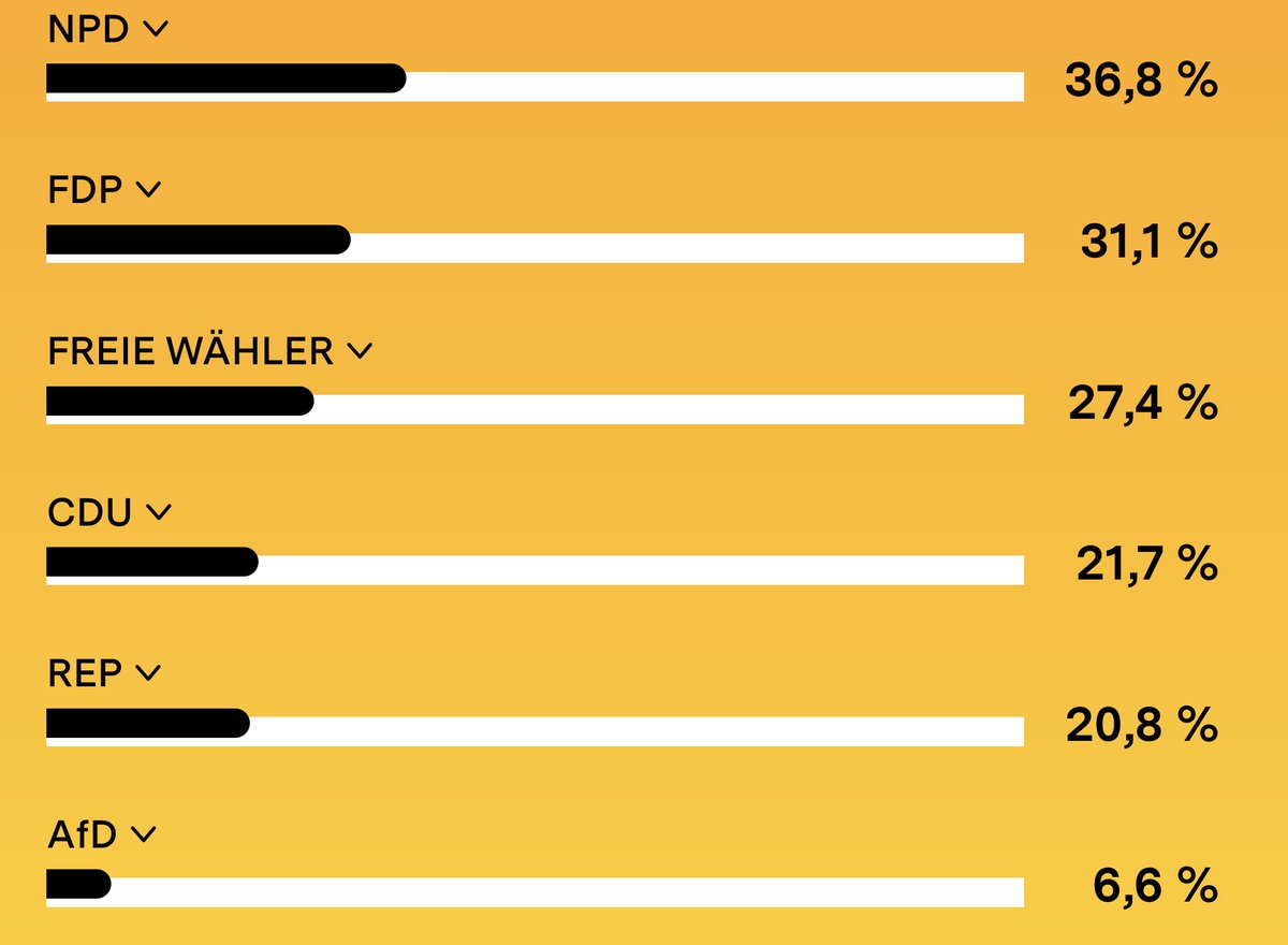 Mein Berlin Wahl-O-Mat Ergebnis.
Auf den letzten Plätzen sieht es so aus.
Dass die FDP und die CDU noch hinter der NPD liegen bei Übereinstimmungen hat mich dann doch sogar ein bisschen überrascht.
#wahlomat #BerlinWahlen2023