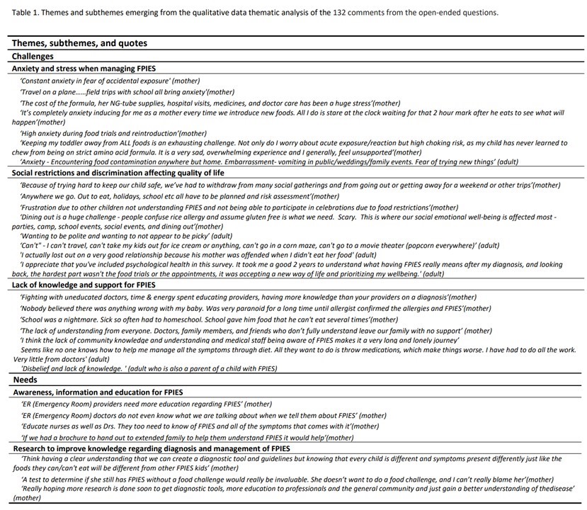 Pleasure to work with great collaborators on this paper - Better awareness of #FPIES still top unmet need☹️ Insights into living with FPIES 👇<a href="/rebeccaknibb81/">Professor Rebecca Knibb</a> <a href="/KateKhaleva/">Kate Khaleva</a> <a href="/FPIESFoundation/">The FPIES Foundation</a>  <a href="/QianYuanMD/">Qian Yuan, MD, PhD</a> <a href="/sonsolesinfante/">sonsoles infante</a> <a href="/fedemartinon/">Federico Martinón-Torres</a> <a href="/ImperialMed/">Imperial Medicine</a> <a href="/FPIESuk/">FPIES UK</a> - pubmed.ncbi.nlm.nih.gov/36581071/