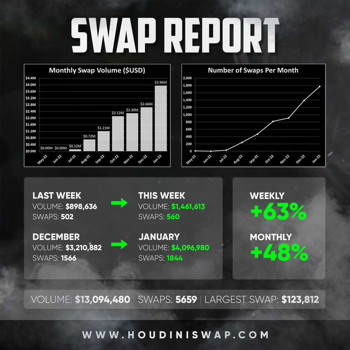 HoudiniSwap's tweet photo. 🪄 Our Weekly Magic Monday Swap Report Is Live🪄

🟢 Swap Volume: $1,461,613
🟢 Swaps: 560
🟢 Growth: +63%

All around some amazing numbers!

Thank you wizards🧙‍♂️

#HoudiniSwap #Monero $XMR #DeFi #Privacy https://t.co/rM8zjR39RI