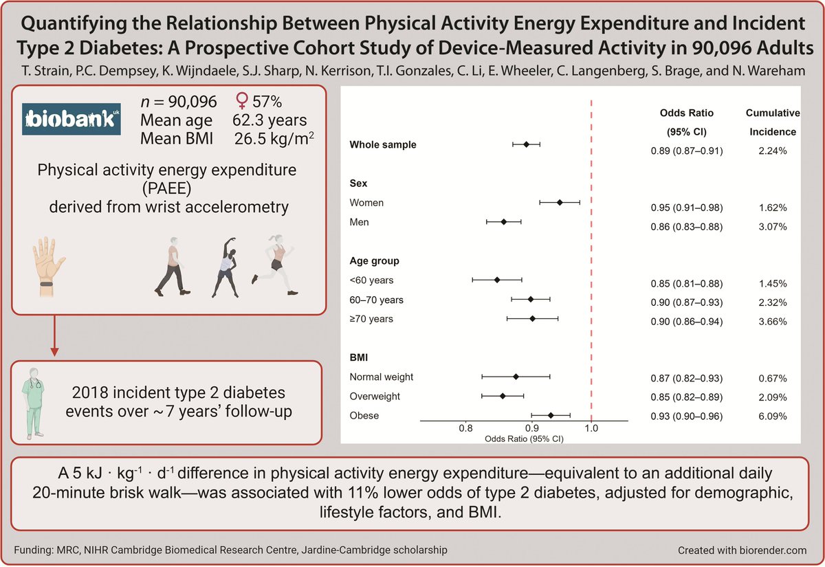 Quantifying the Relationship Between (Device-Measured) Physical Activity Energy Expenditure & Incident Type 2 Diabetes in @uk_biobank. -Linear associations for PAEE & T2D similar across subgroups. - Evidence for role of PA intensity over & above volume. doi.org/10.2337/dc22-1…