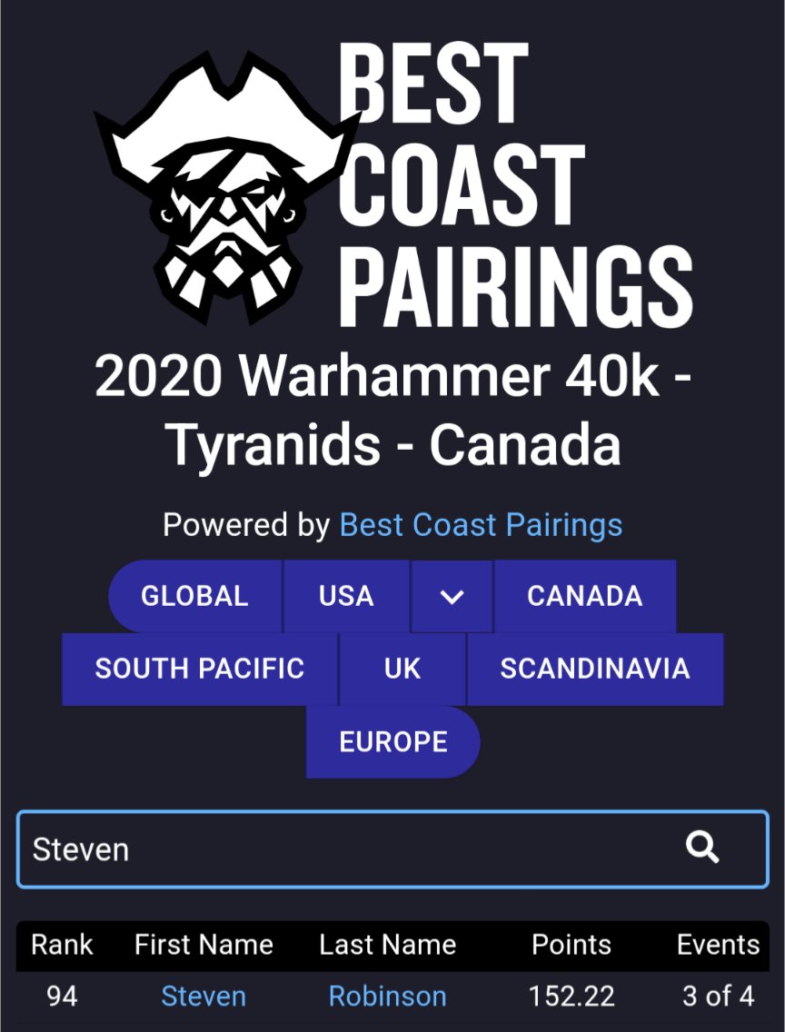 StevenxRobinson's tweet photo. Still can't believe I placed 94/275 for top Tyranids player in Canada. And I've only played maybe 15 games of 9th edition. (Also only didn't 3 out of the 4 tournaments I could count towards my score.)

Not too bad https://t.co/lZXUvWkli5