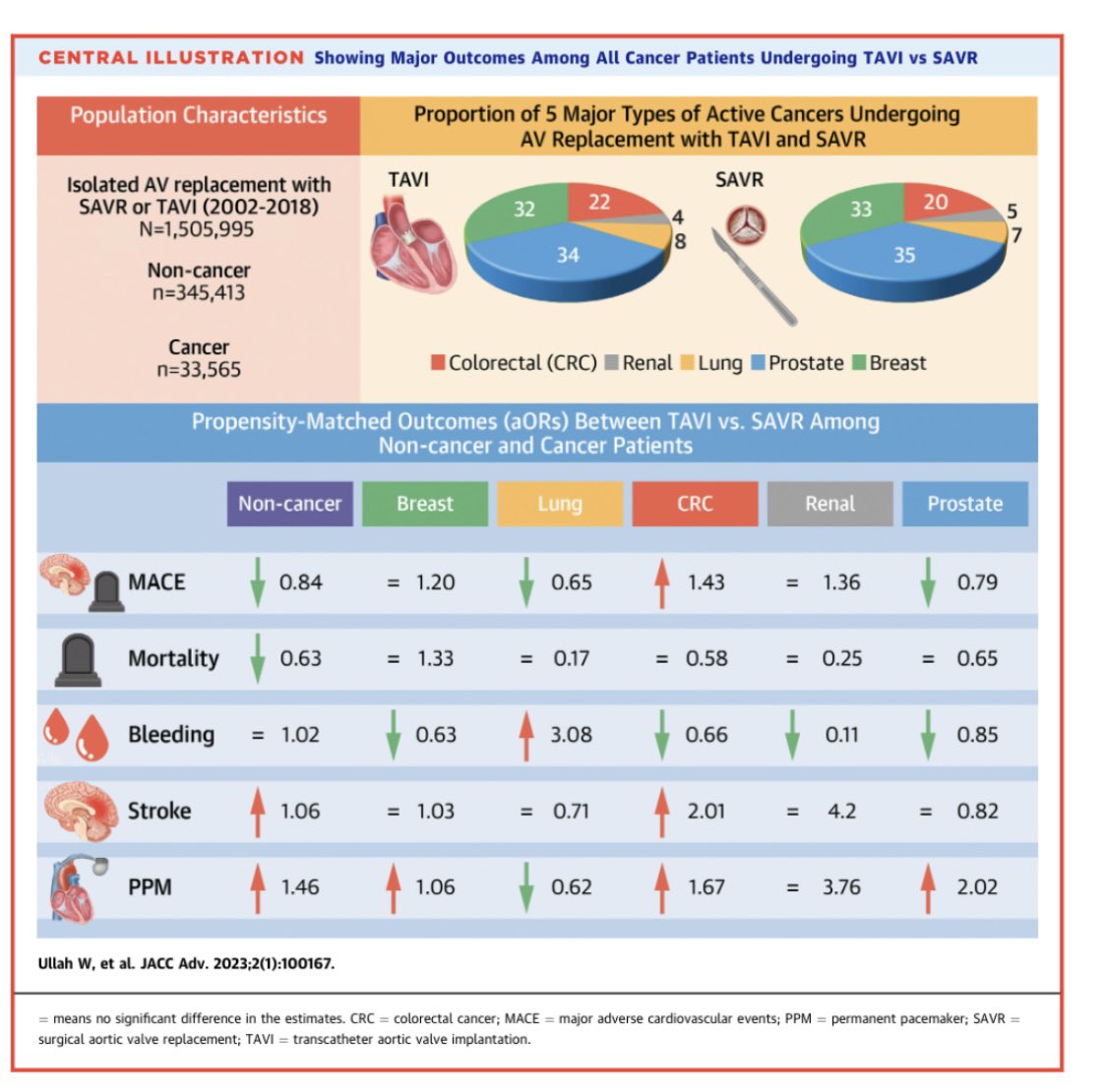 Our 📝 in @JACCJournals showing ⬇️ or🟰MACE and mortality in pts undergoing TAVI compared with SAVR in most solid cancers except colorectal. @fischman_david @DocSavageTJU @chadialraies @DrNickTJU @AVishnevsky_MD @mmamas1973 @arnavkumar Link: sciencedirect.com/science/articl…