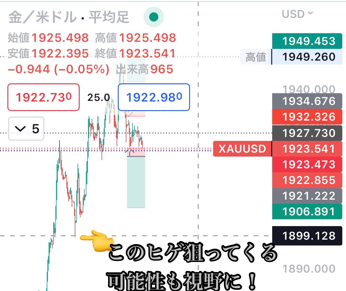 ikinariGOLD's tweet photo. #GOLD #xauusd #先出し

昨日は1934〜1920のレンジ❗️

今日はレンジブレイク待ちやな
ブレイクした位置は画像に

🔲1916で反発あるのかが
鍵🔑

1913を抜けると
1898付近反発位置

⬆️抜けた場合1885
反発があるかないかをで
buyは見送りや

※未來型インジを
参考に https://t.co/J0QDWa8MFd