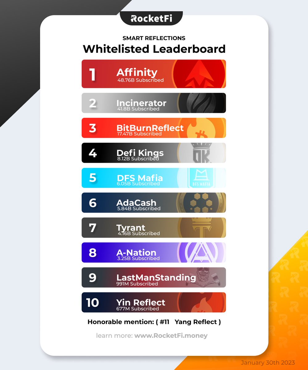 Top 10 Whitelisted Partners
1 <a href="/AffinityDefi/">Affinity</a> 
2 @IncinerateBSC 
3 <a href="/BBReflect/">BitBurnReflectOfficial</a> 
4 @defikingscrypto 
5 <a href="/DFSMAFIA99/">DFS MAFIA FANTASY SPORTS</a> 
6 <a href="/adacashbsc/">Cashverse</a> 
7 <a href="/TheTyrantEmpire/">Tyrant Empire</a> 
8 <a href="/AnationFilms/">A-NATION MEDIA</a> 
9 <a href="/lastm3042/">The Man Token</a> 
10 <a href="/YinYangReflect/">YinYangReflect</a> 

What are you earning at RocketFi.app