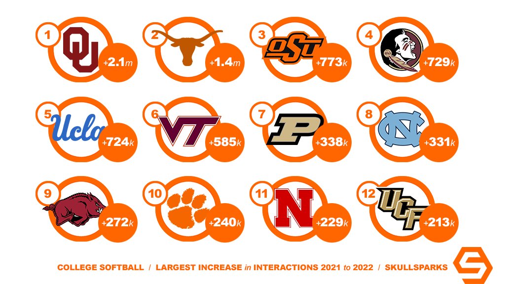 College softball programs generating the largest INCREASE in social interactions on official team accounts (IG+TW+FB) in 2022 from 2021. SkullSparks.com/analytics