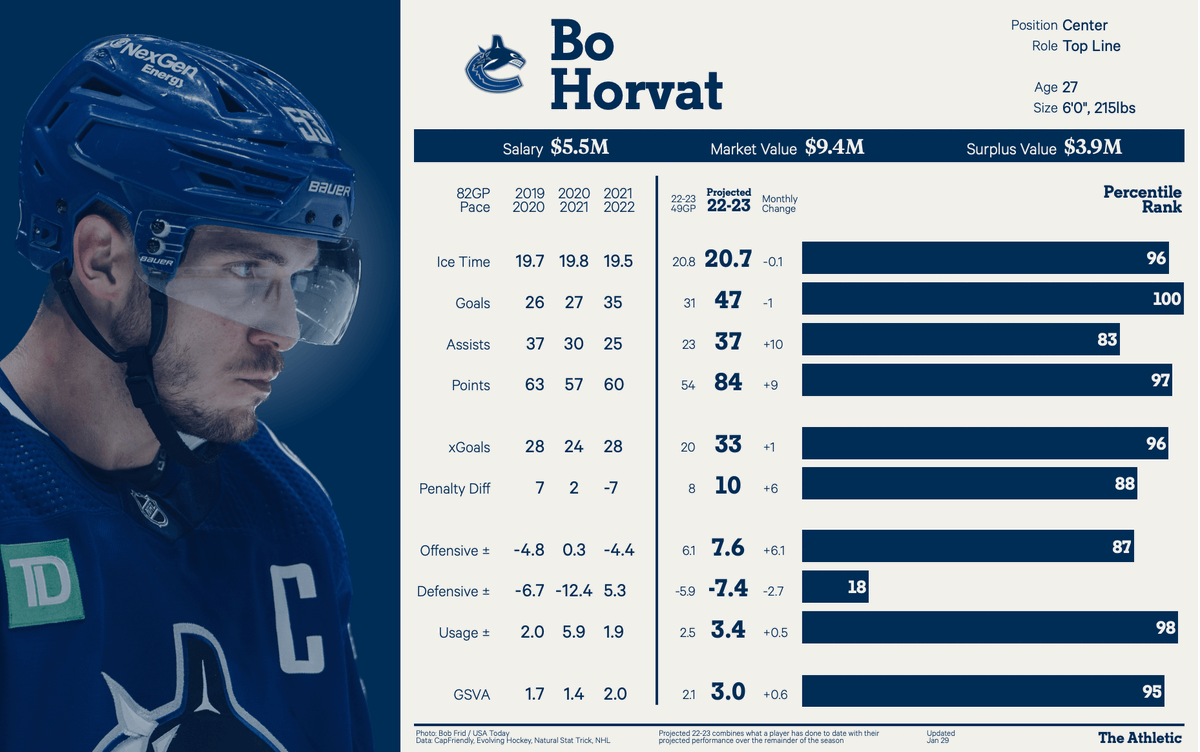 domluszczyszyn's tweet photo. Bo Horvat -> NYI
Horvat is having a strong year and gets traded early enough that the Islanders can also flip him when they're officially out of the playoff race in a month https://t.co/QeOqSGS7xV