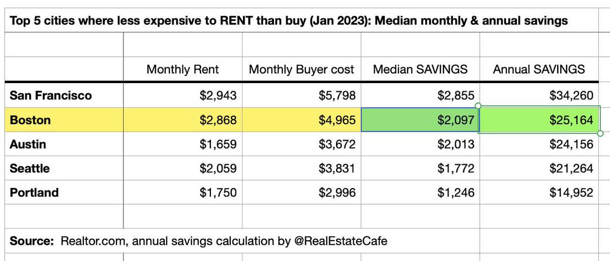 RealEstateCafe's tweet photo. By WK21 2022, 1 in 6.5 MLS listings sold #100KoverAsk across MA.
Now Boston ranked #2 of 45 cities https://t.co/Ww5nQX2sOW identified where renting is MORE AFFORDABLE than buying.
31 yrs after real estate called "Sleeping Giant of #ConsumerMovement," scream that during #NCPW? https://t.co/kfnW6wEHMU