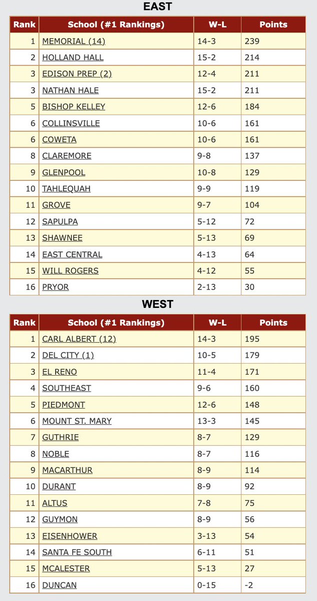 Prep Hoops Oklahoma on Twitter "6A & 5A East/West Split Rankings. How