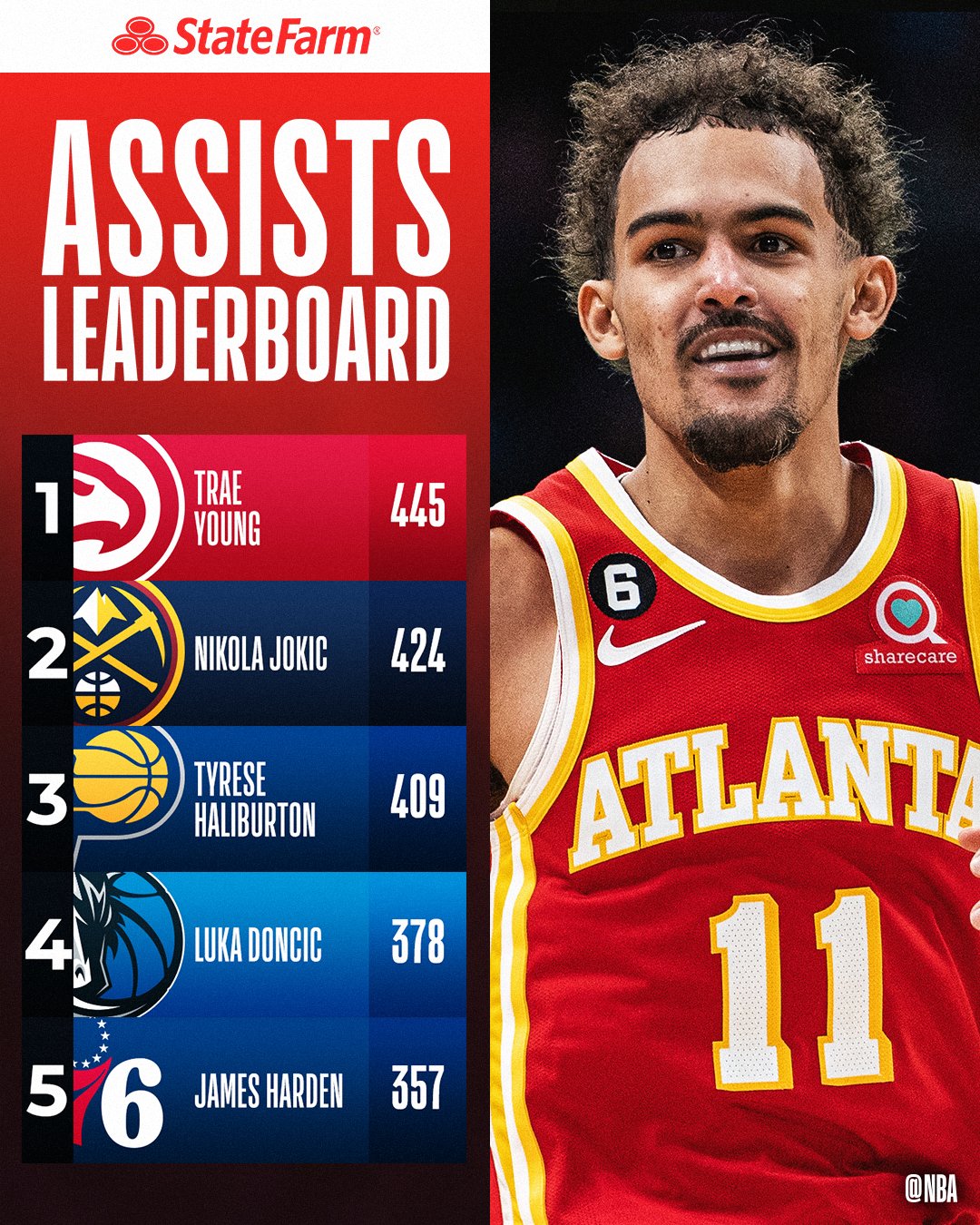 NBA on Twitter "This week’s StateFarm Top Assists Leaderboard! For