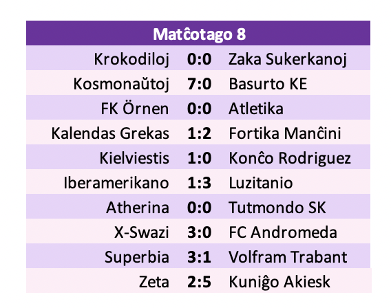 karesinda's tweet photo. #Grandliga⚽️ | Jornada 8

👨‍🚀#Kosmaŭtoj le mete 7 a 🐺#BasurtoKE

🦇#FortikaManĉini le gana de visitante al líder

🚢#Luzitanio gana del DERBI de Kotonkapo en casa del #Latinamerikano🌎

🗡️#Superbia calladito sigue sumando y ya es 4º

⚙️#KuniĝoAkiesk primera victoria y por goleada https://t.co/49a9fWJBk9