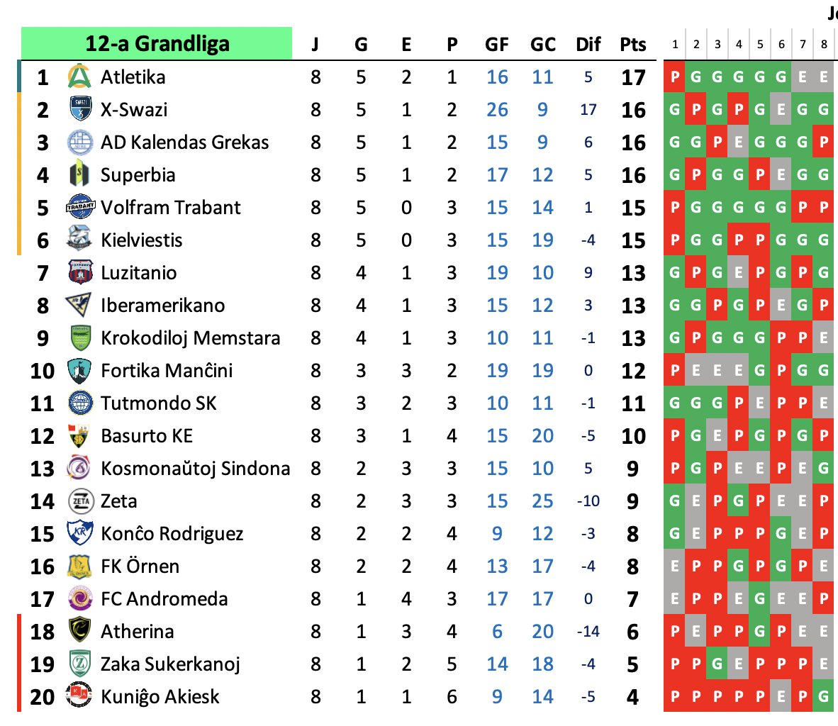 karesinda's tweet photo. #Grandliga⚽️ | Jornada 8

👨‍🚀#Kosmaŭtoj le mete 7 a 🐺#BasurtoKE

🦇#FortikaManĉini le gana de visitante al líder

🚢#Luzitanio gana del DERBI de Kotonkapo en casa del #Latinamerikano🌎

🗡️#Superbia calladito sigue sumando y ya es 4º

⚙️#KuniĝoAkiesk primera victoria y por goleada https://t.co/49a9fWJBk9