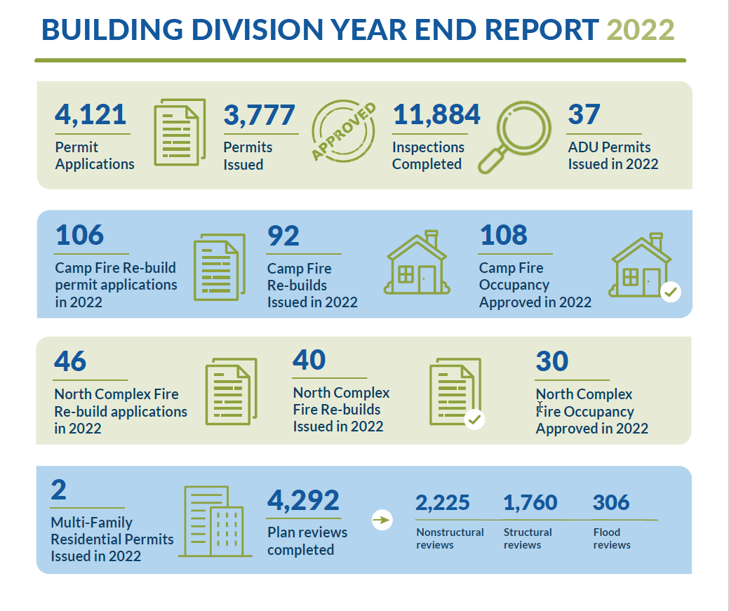 ButteBuilding's tweet photo. 2022 was a busy year for the Butte County Building Division!  Here are just a few stats. https://t.co/dJkhGyX4Qo