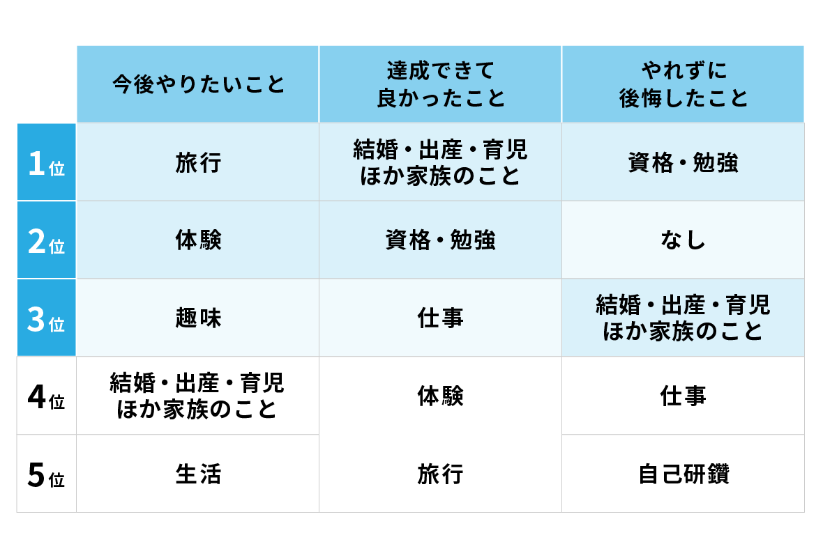 TimeTreeInc_JP's tweet photo. アンケートで集まった詳しいコメントやランキングは、こちらの記事からご覧ください💁🏻

📝一生でやりたいこと1位は「旅行」やれずに後悔したこと1位は「資格・勉強」 TimeTreeユーザーの回答から考える「人生100年時代」にやるべきこと #TimeDesignLab 

https://t.co/6RFj48DQBD https://t.co/cDPbIg1bYB