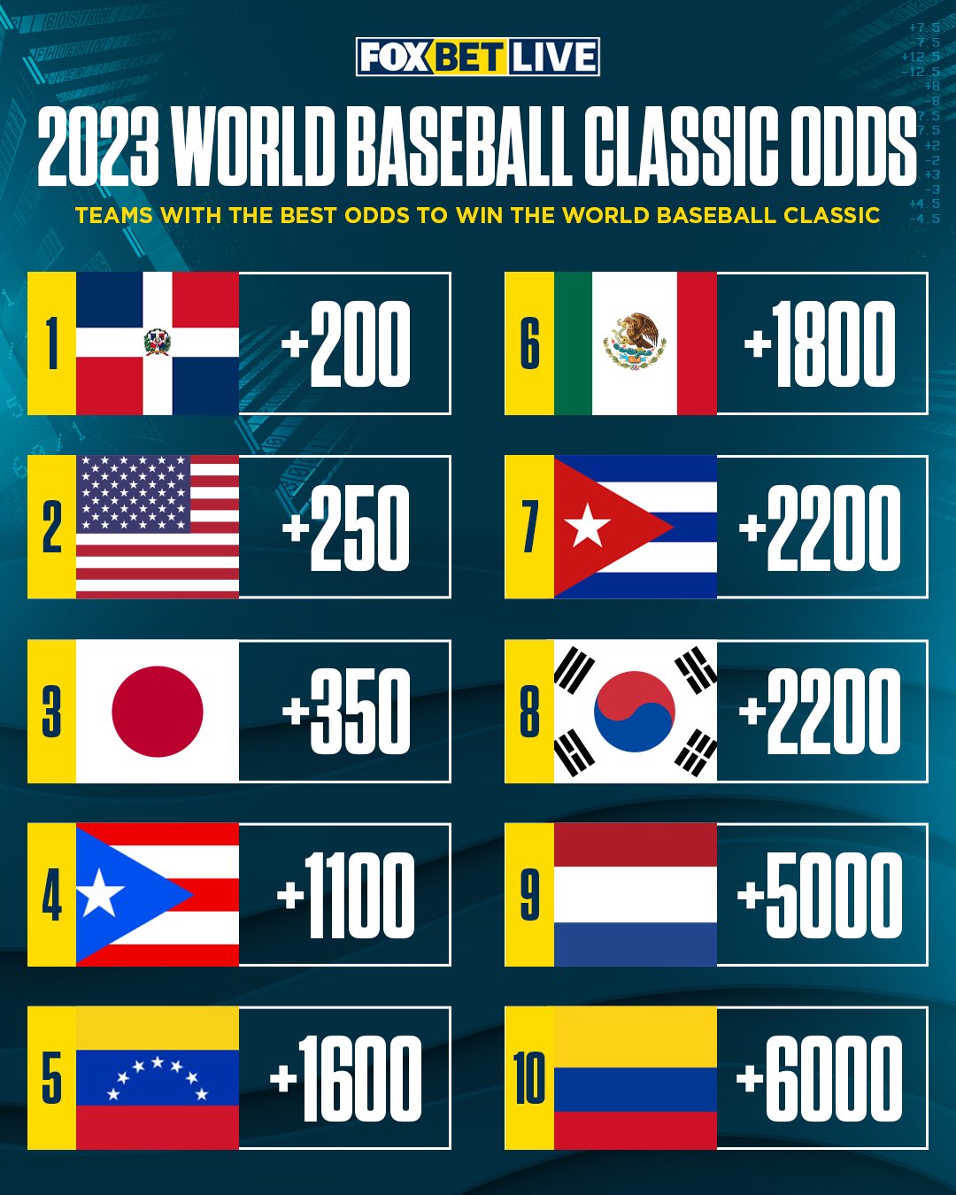 FOX Bet Live on Twitter "The 2023 World Baseball Classic begins March