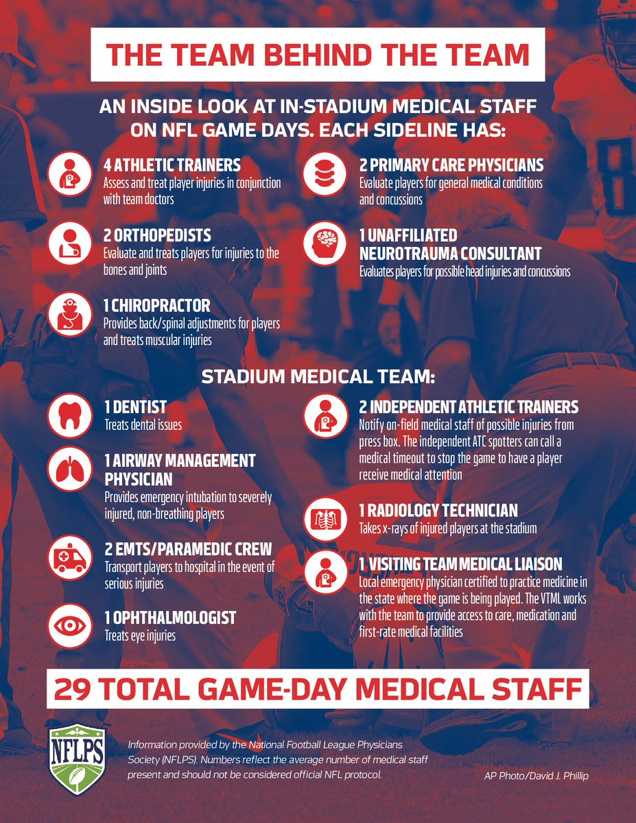 As PHX prepares for #SuperBowlLVII, you may wonder who provides medical care on the field. According to the <a href="/NFL/">NFL</a> Physicians Society, an average game has 29 medical personnel on staff, including:
🏈 primary care physicians
🏈 airway management physicians
🏈 ophthalmologists