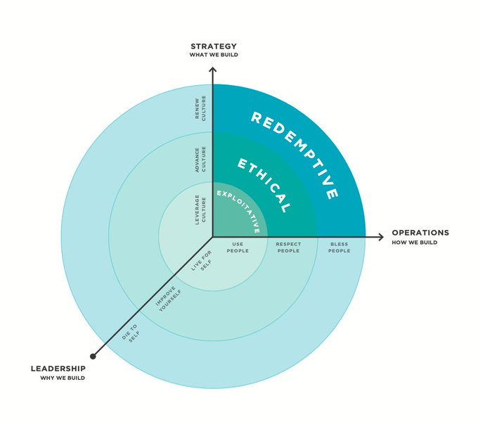 The redemptive frame captured my imagination the first time I saw it.  What comes up for you when you hear there are three ways we can go out (build, operator, lead) into the world?