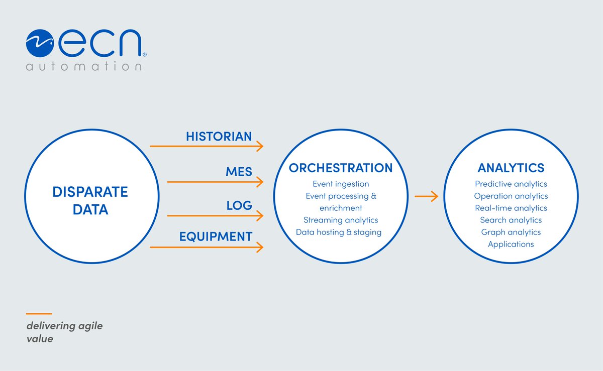 ECNautomation's tweet image. FactoryTalk Analytics DataView helps increase visibility and improve productivity and efficiency by giving you actionable insights about your line, production area, plant, and business faster. 
#DataView #rockwellautomation  #Analytics