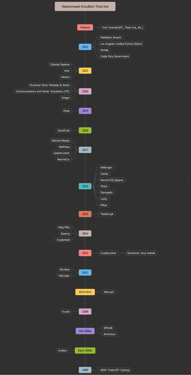 On our first #malwaremonday we discussed the history of malware. One of our lab members <a href="/mohamedmustfaaa/">Mohamed Moustafa</a> created this timeline of ransomware history! Check it out - <a href="/DarknetLaur/">Lauren Tremblay</a>